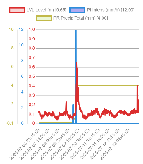 guaire Chart